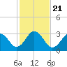 Trident Pier tide chart for Saturday, December 21, 2024