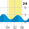 Trident Pier tide chart for Tuesday, December 24, 2024