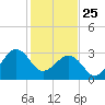 Trident Pier tide chart for Wednesday, December 25, 2024