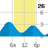 Trident Pier tide chart for Thursday, December 26, 2024