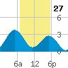 Trident Pier tide chart for Friday, December 27, 2024
