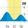 Trident Pier tide chart for Saturday, December 28, 2024