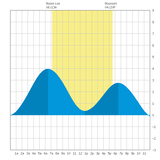 Trident Pier tide chart for Sunday, December 29, 2024