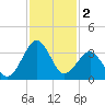 Trident Pier tide chart for Monday, December 2, 2024