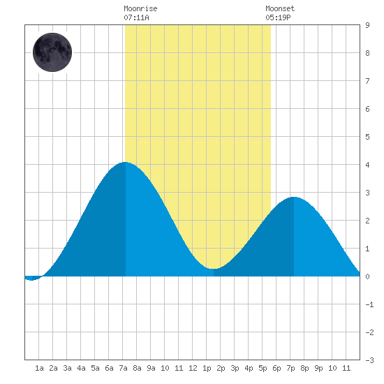 Trident Pier tide chart for Monday, December 30, 2024