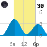 Trident Pier tide chart for Monday, December 30, 2024