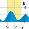 Trident Pier tide chart for Tuesday, December 3, 2024