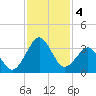 Trident Pier tide chart for Wednesday, December 4, 2024