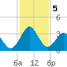 Trident Pier tide chart for Thursday, December 5, 2024