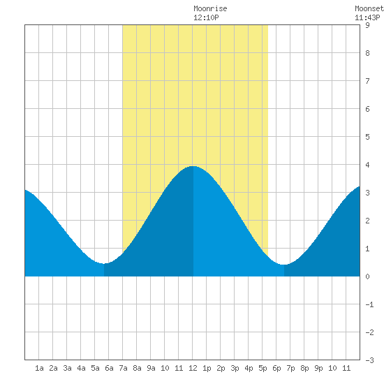 Trident Pier tide chart for Saturday, December 7, 2024