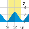Trident Pier tide chart for Saturday, December 7, 2024