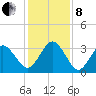 Trident Pier tide chart for Sunday, December 8, 2024