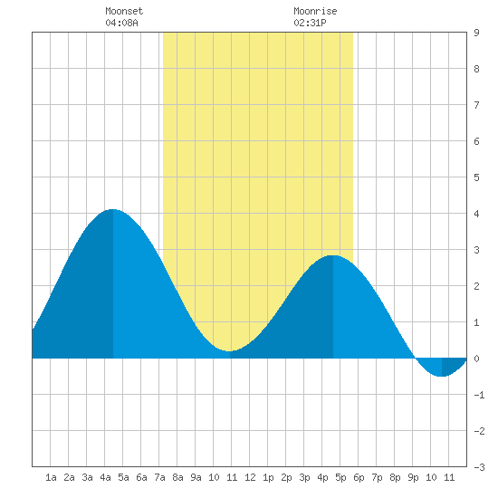 Trident Pier tide chart for Friday, January 10, 2025