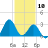 Trident Pier tide chart for Friday, January 10, 2025