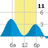 Trident Pier tide chart for Saturday, January 11, 2025