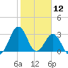 Trident Pier tide chart for Sunday, January 12, 2025