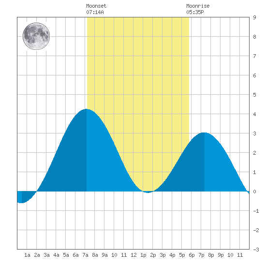Trident Pier tide chart for Monday, January 13, 2025