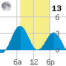 Trident Pier tide chart for Monday, January 13, 2025