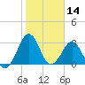 Trident Pier tide chart for Tuesday, January 14, 2025