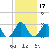 Trident Pier tide chart for Friday, January 17, 2025