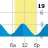 Trident Pier tide chart for Sunday, January 19, 2025