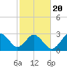 Trident Pier tide chart for Monday, January 20, 2025