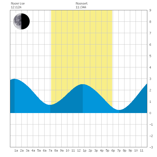 Trident Pier tide chart for Tuesday, January 21, 2025