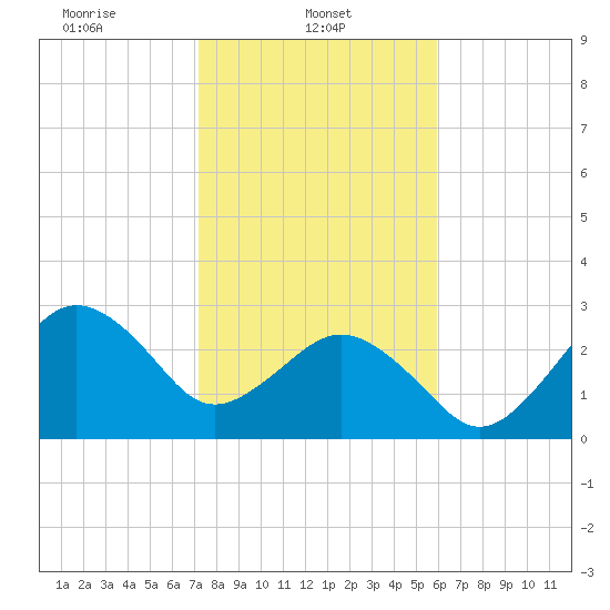 Trident Pier tide chart for Wednesday, January 22, 2025