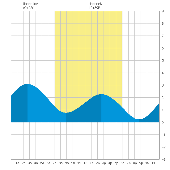 Trident Pier tide chart for Thursday, January 23, 2025