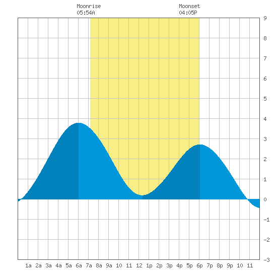 Trident Pier tide chart for Monday, January 27, 2025