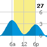 Trident Pier tide chart for Monday, January 27, 2025