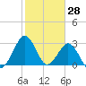 Trident Pier tide chart for Tuesday, January 28, 2025