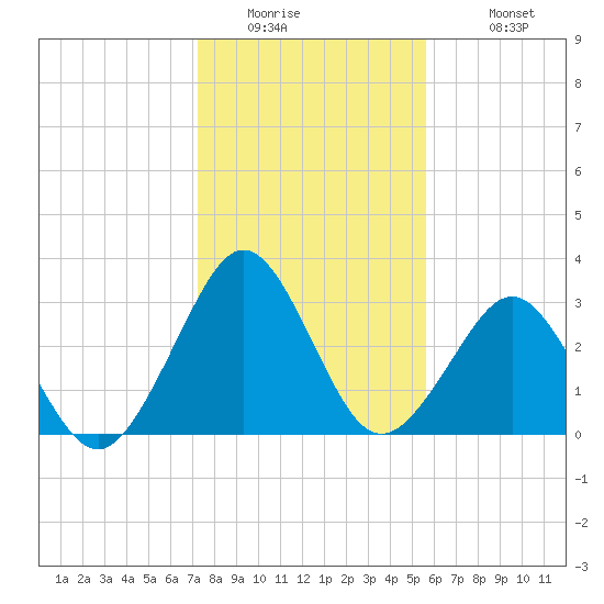 Trident Pier tide chart for Thursday, January 2, 2025