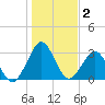 Trident Pier tide chart for Thursday, January 2, 2025