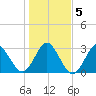 Trident Pier tide chart for Sunday, January 5, 2025
