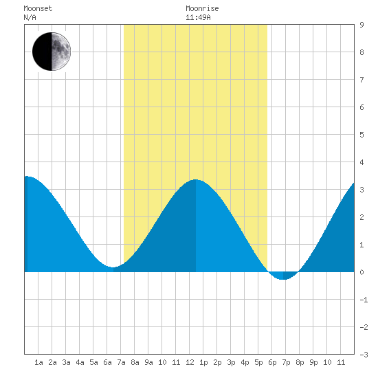Trident Pier tide chart for Monday, January 6, 2025