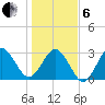 Trident Pier tide chart for Monday, January 6, 2025