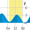 Trident Pier tide chart for Tuesday, January 7, 2025