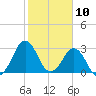 Trident Pier tide chart for Monday, February 10, 2025