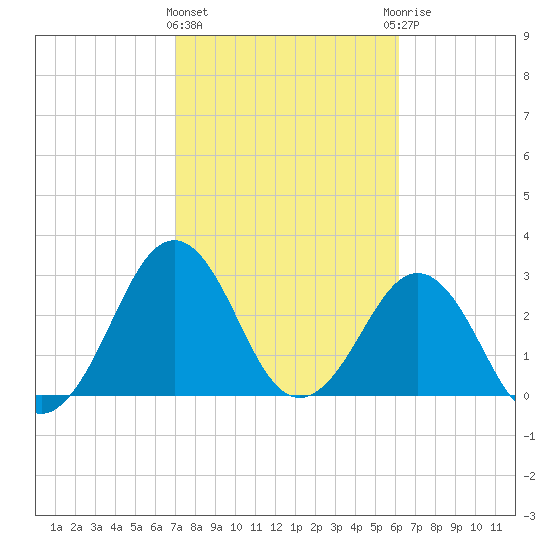 Trident Pier tide chart for Tuesday, February 11, 2025