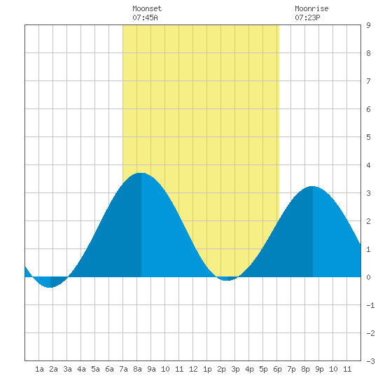 Trident Pier tide chart for Thursday, February 13, 2025