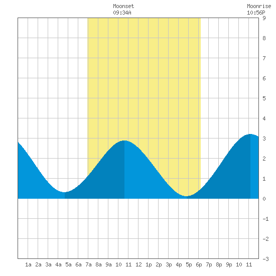 Trident Pier tide chart for Monday, February 17, 2025