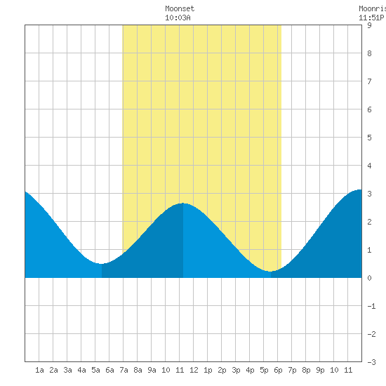 Trident Pier tide chart for Tuesday, February 18, 2025