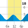 Trident Pier tide chart for Tuesday, February 18, 2025
