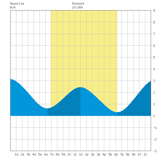 Trident Pier tide chart for Wednesday, February 19, 2025
