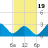 Trident Pier tide chart for Wednesday, February 19, 2025