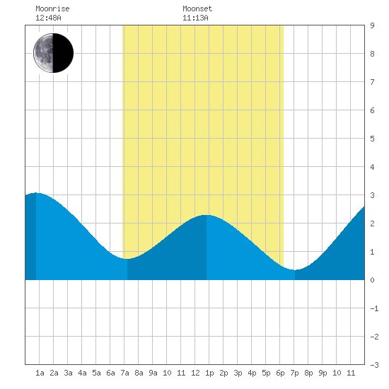 Trident Pier tide chart for Thursday, February 20, 2025