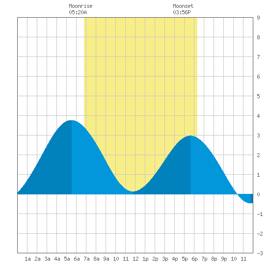 Trident Pier tide chart for Tuesday, February 25, 2025