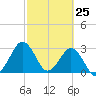 Trident Pier tide chart for Tuesday, February 25, 2025