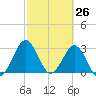 Trident Pier tide chart for Wednesday, February 26, 2025